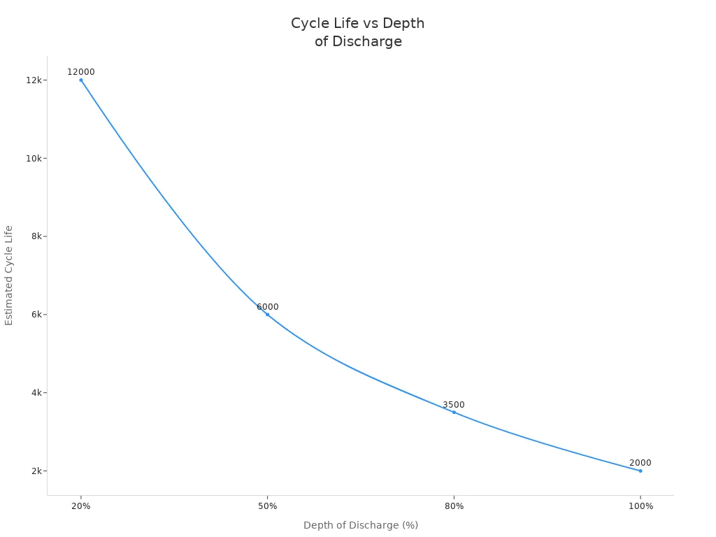 Line chart showing how estimated cycle life decreases as depth of discharge increases for residential solar batteries