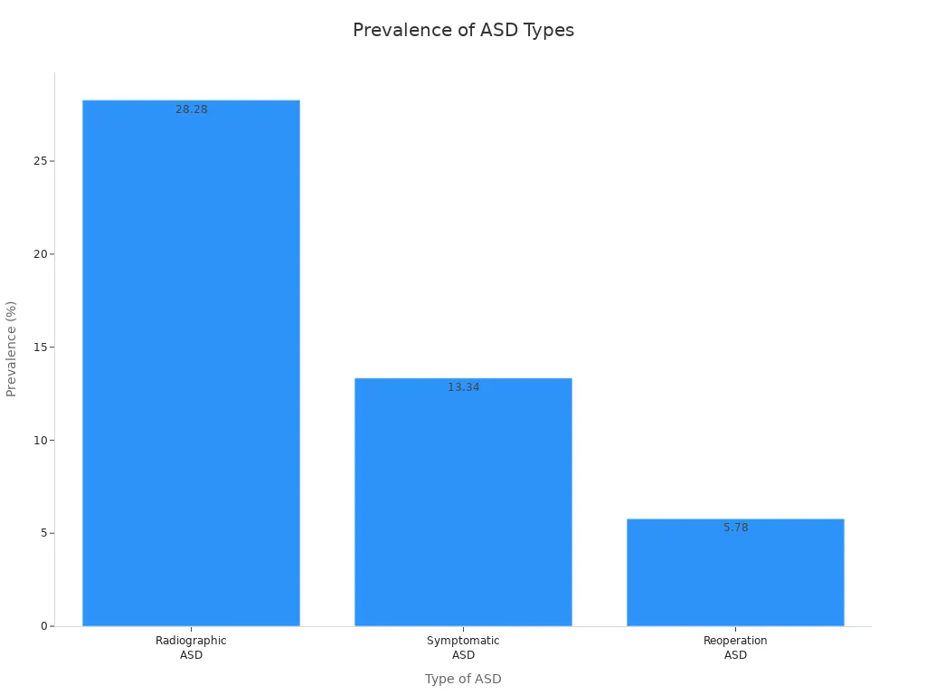 Bar chart showing prevalence of radiographic, symptomatic, and reoperation ASD