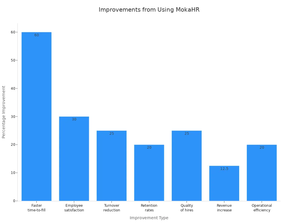 Bar chart showing hiring outcome improvements reported by companies using MokaHR