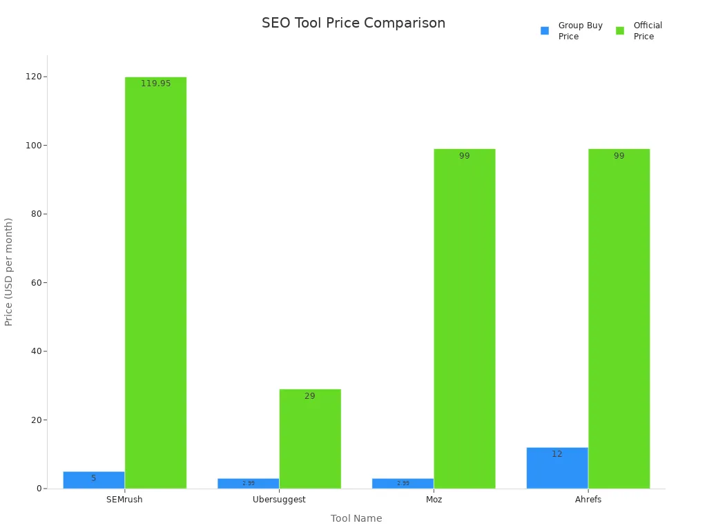 Bar chart comparing group buy and official prices for SEMrush, Ubersuggest, Moz, and Ahrefs