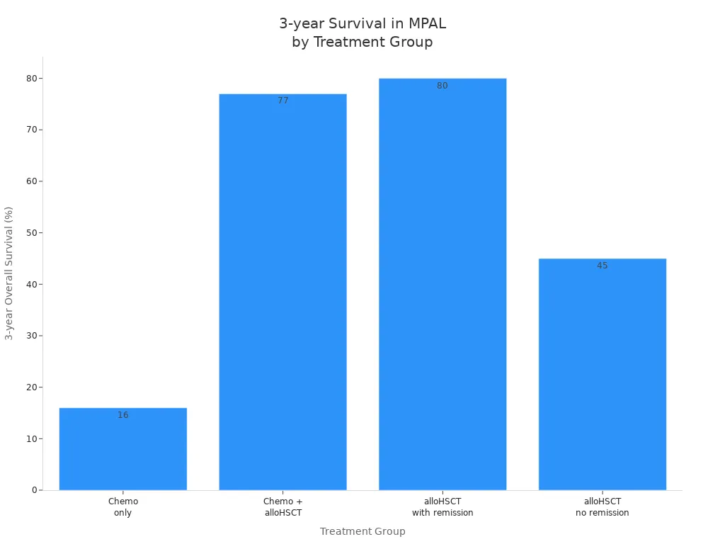 Bar chart comparing 3-year overall survival rates for MPAL patients by treatment group