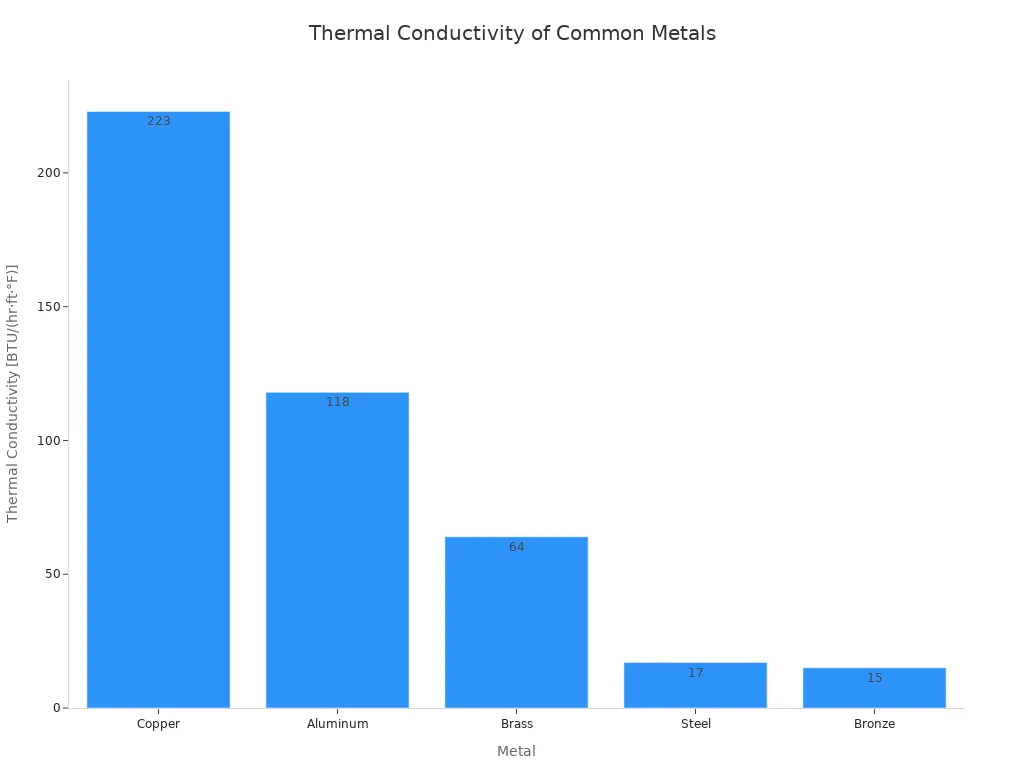 Um gráfico de barras mostrando a condutividade térmica de vários metais, sendo o cobre o que apresenta a maior condutividade e o bronze o que apresenta a menor.