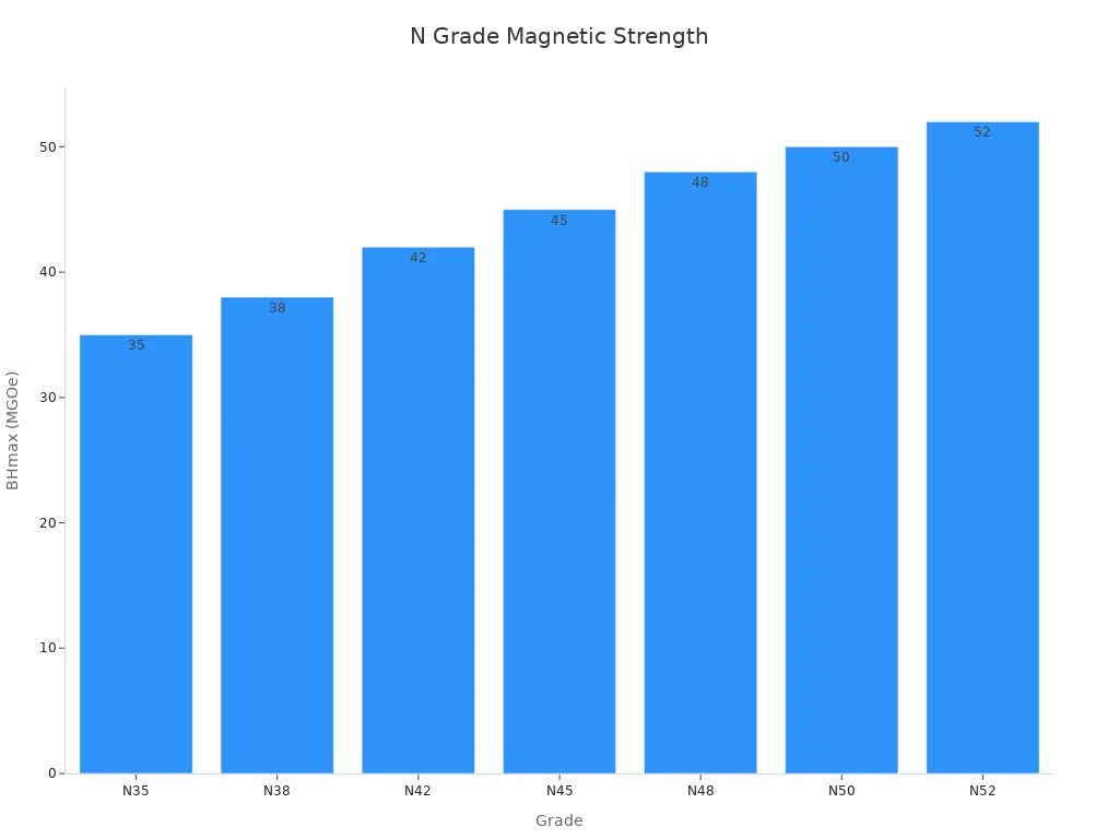 Bar chart showing neodymium magnet grades and max energy product