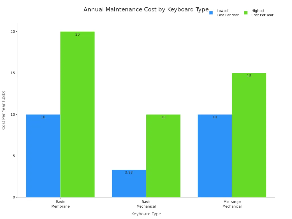 Bar chart comparing annual maintenance costs of membrane and mechanical keypads