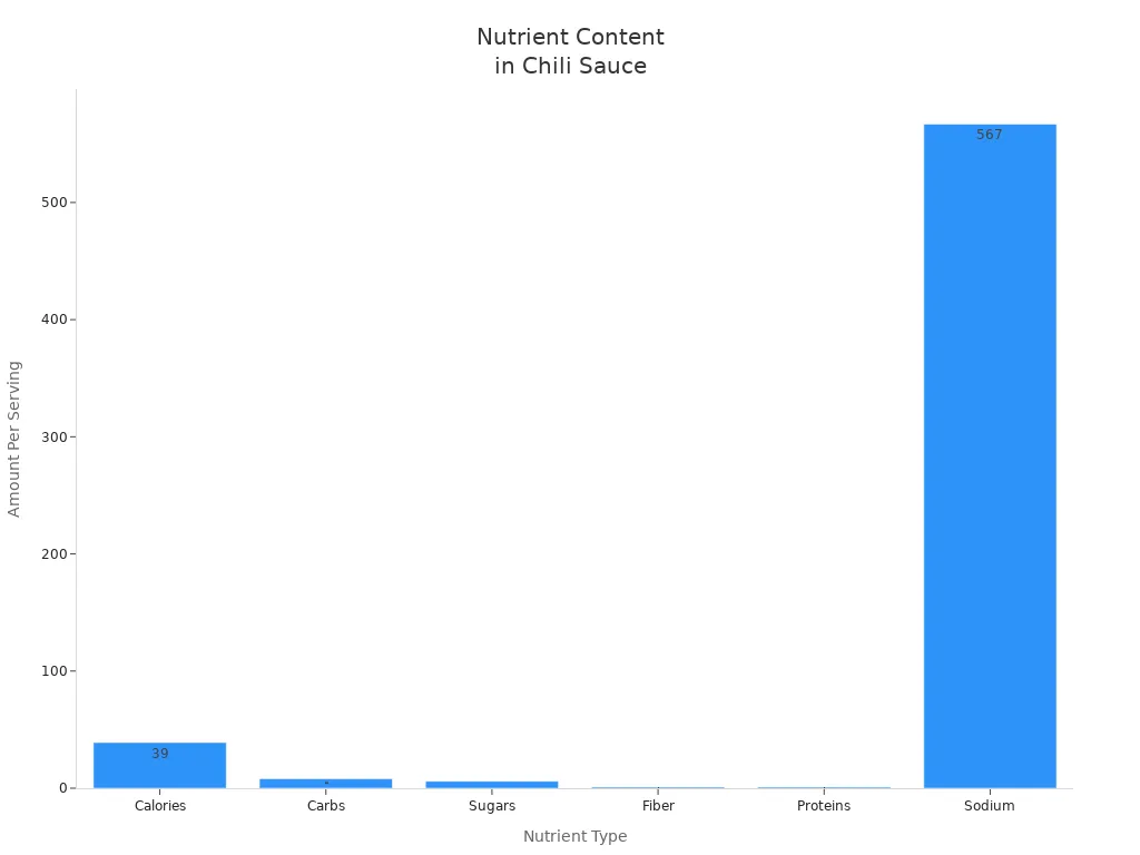 Bar chart showing nutrient amounts per serving in chili sauce