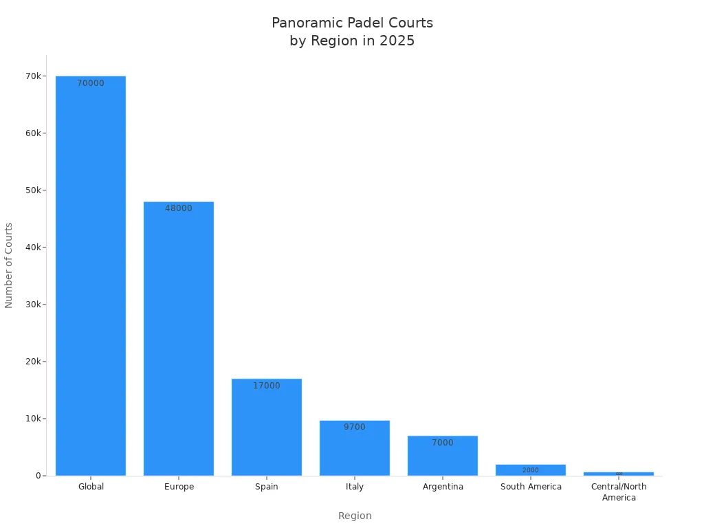 Bar chart showing the number of panoramic padel courts by region in 2025