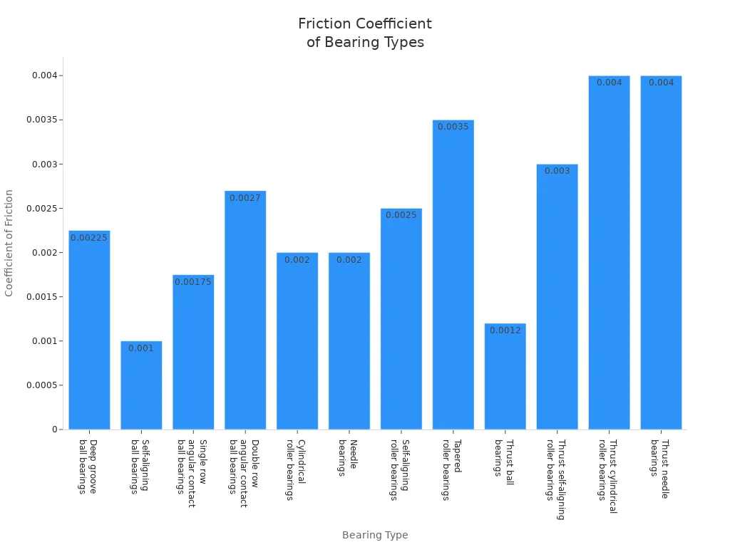 Bar chart comparing friction coefficients of various roller and ball bearings under industrial conditions