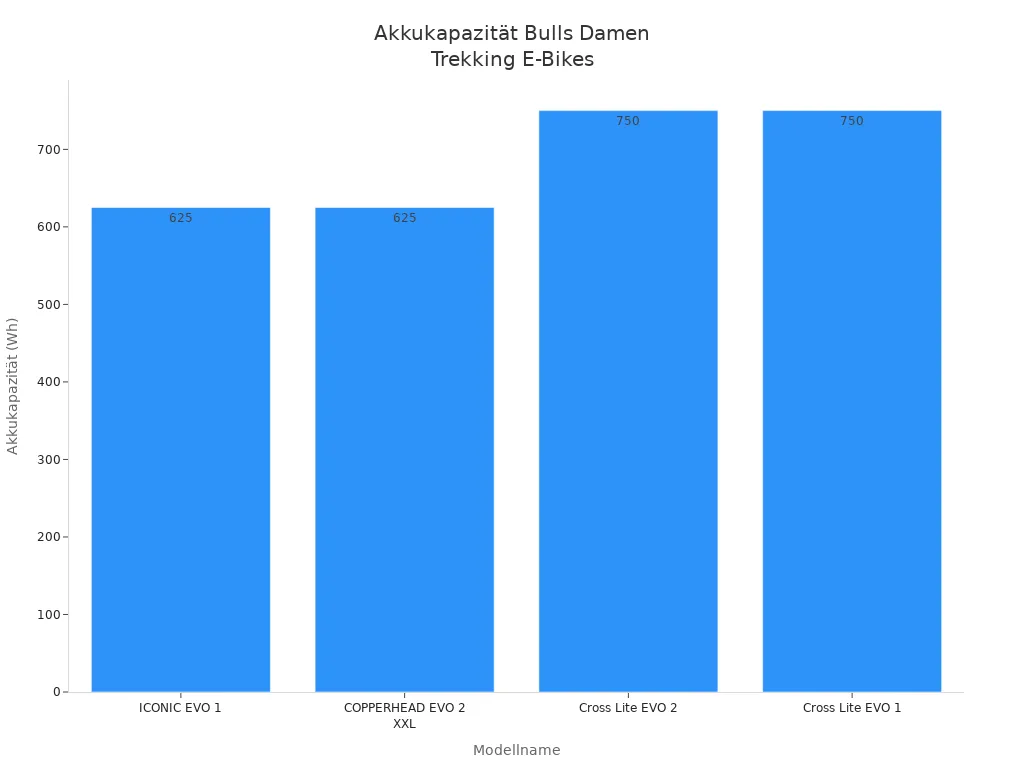 Balkendiagramm zeigt Akkukapazität verschiedener Bulls Damen Trekkingrad E-Bikes