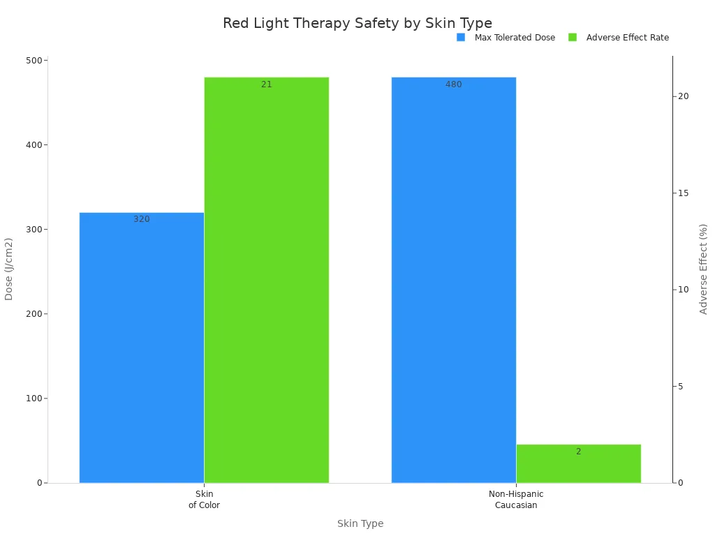Bar chart comparing maximum tolerated dose and adverse effect rates for red light therapy by skin type