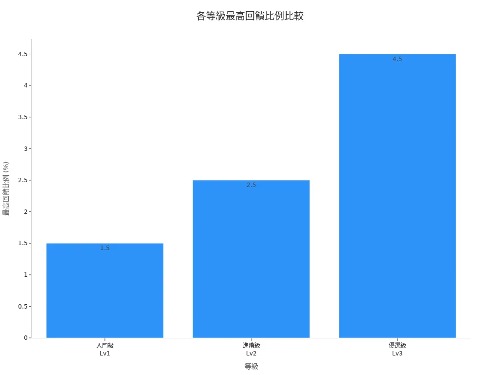 顯示不同等級最高回饋比例的長條圖
