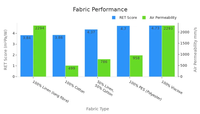 Bar chart comparing RET Score and Air Permeability across fabric types showing linen's advantage