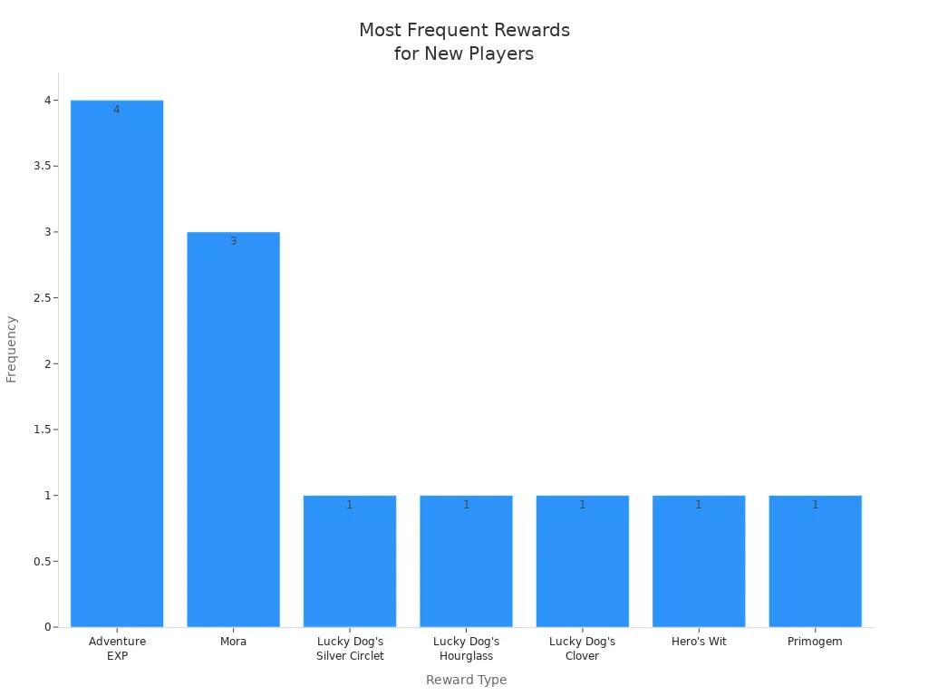 Bar chart showing frequency of rewards from Adventurer Handbook tasks for new players
