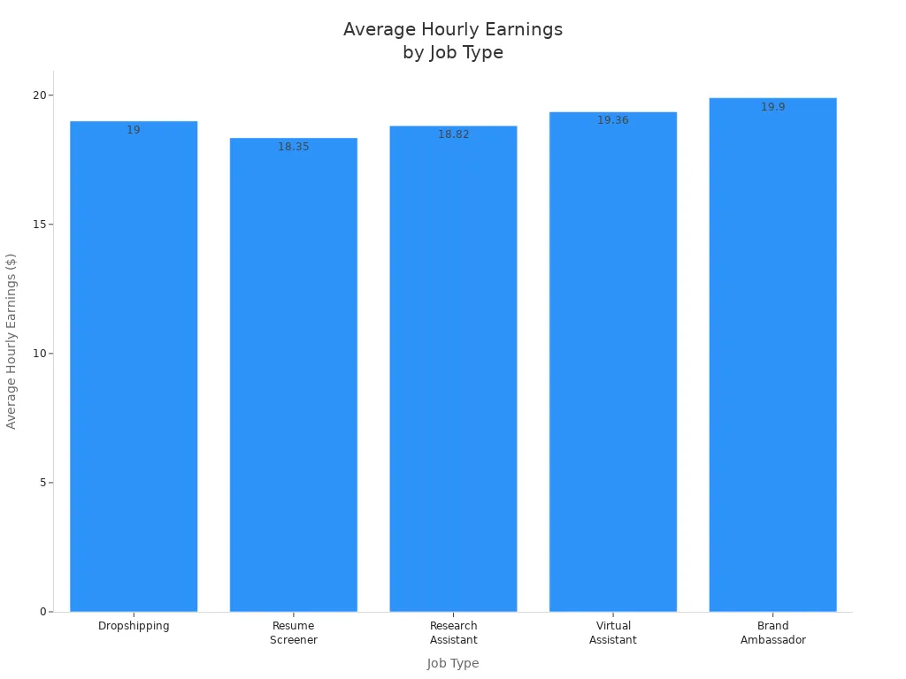 Bar chart comparing average hourly earnings for dropshipping and campus jobs