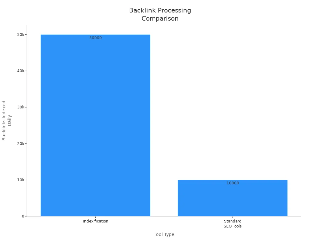 Bar chart comparing daily backlink processing between Indexification and standard SEO tools