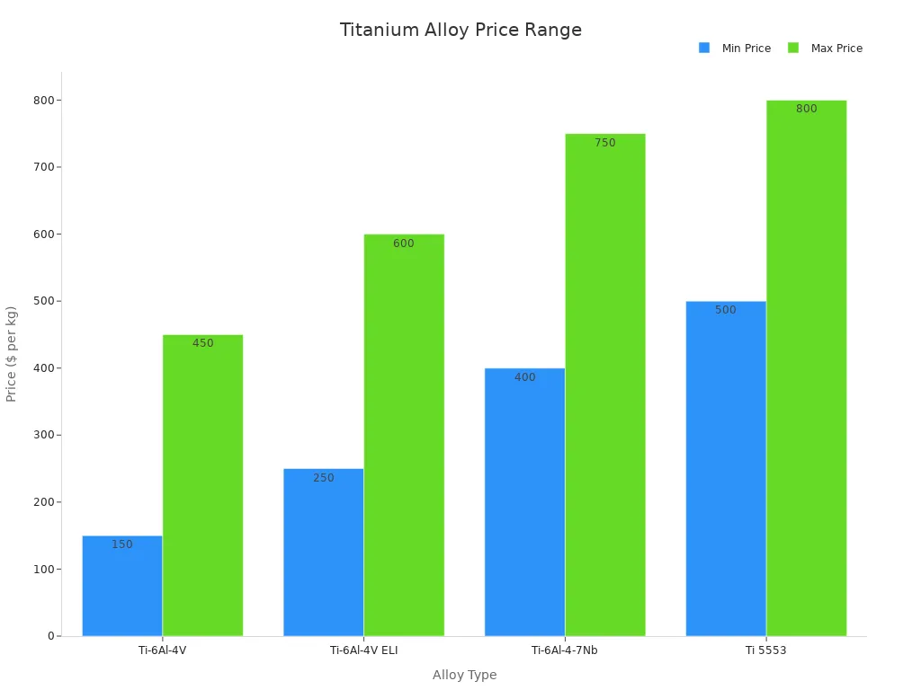 Bar chart showing titanium alloy price ranges