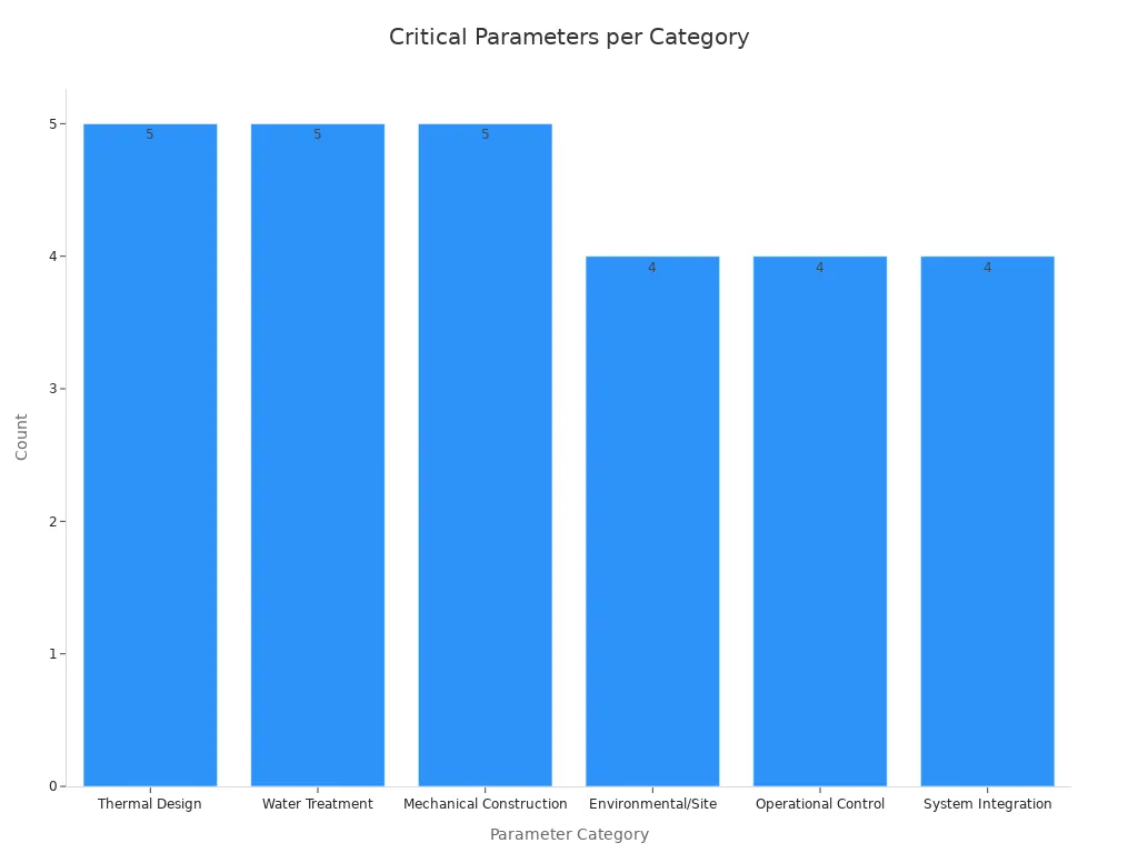 Bar chart showing the number of critical parameters for each category in industrial cooling tower sizing.