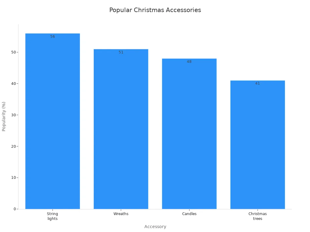 Bar chart showing popularity of Christmas accessories