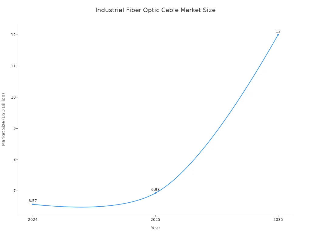 A line chart showing the projected market size of industrial fiber optic cables from 2024 to 2035, indicating growth.