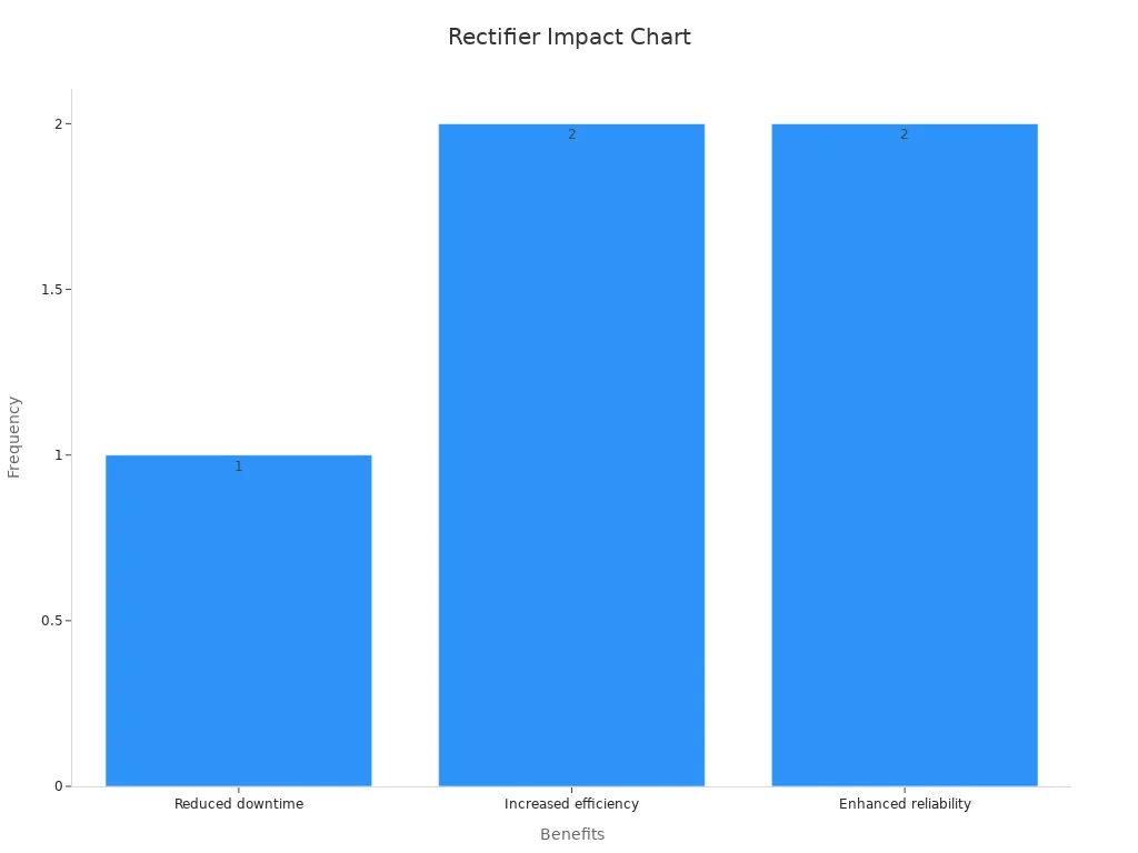 Bar chart showing frequency counts of benefits after rectifier module integration