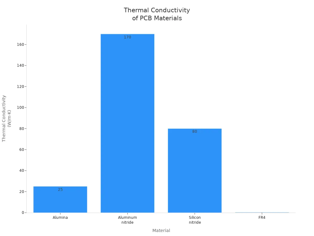 Bar chart comparing thermal conductivity of ceramic and FR4 PCB materials
