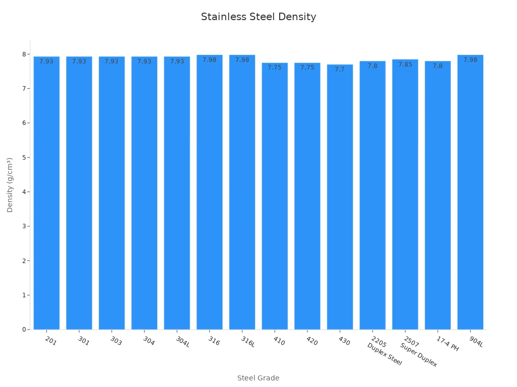 A bar chart showing the density of different stainless steel grades.