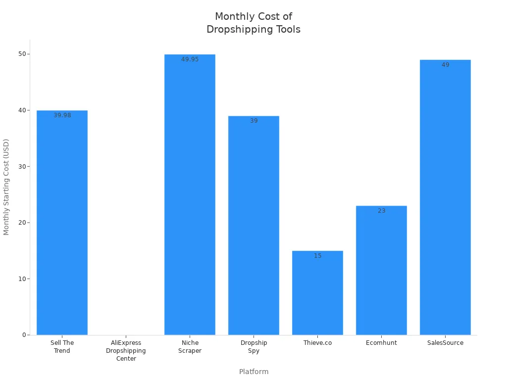Bar chart comparing monthly starting costs of dropshipping market research platforms