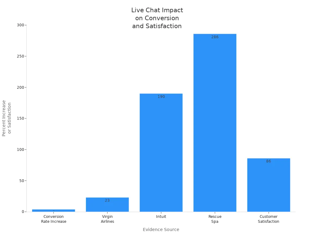 Bar chart showing conversion and satisfaction increases after live chat implementation