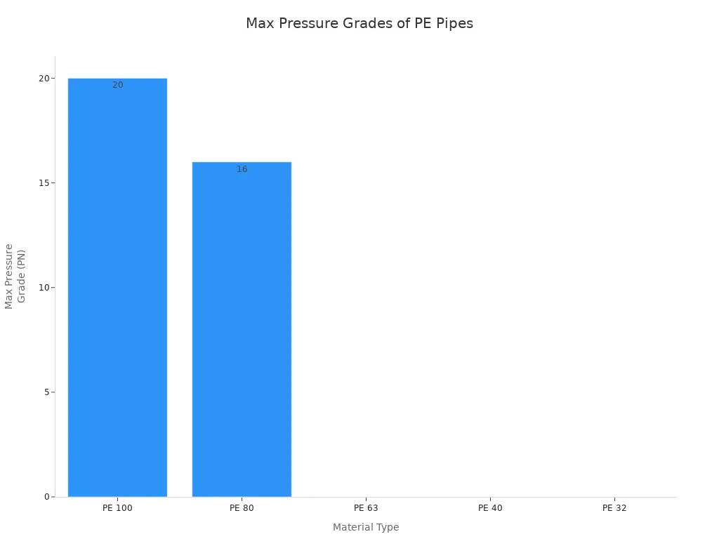 Bar chart comparing max pressure grades of PE pipe materials