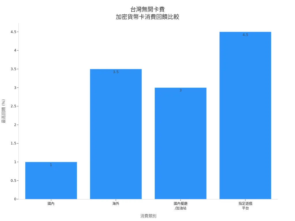 台灣無開卡費加密貨幣卡各消費類別最高回饋條形圖