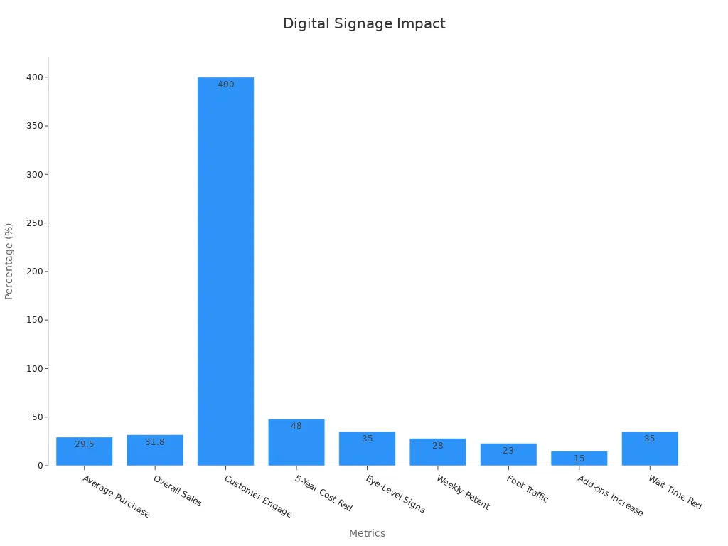 Bar chart showing digital signage percentage impacts