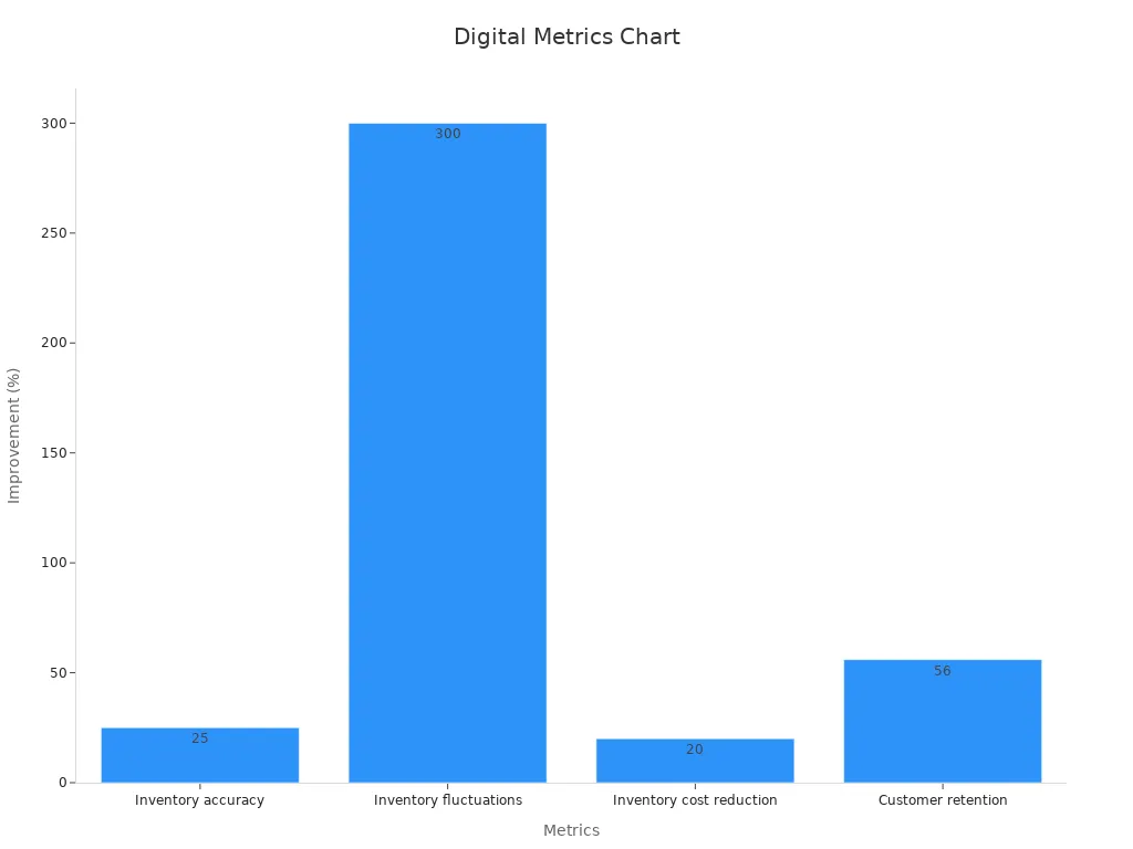 Bar chart showing inventory and customer metrics percentage improvements