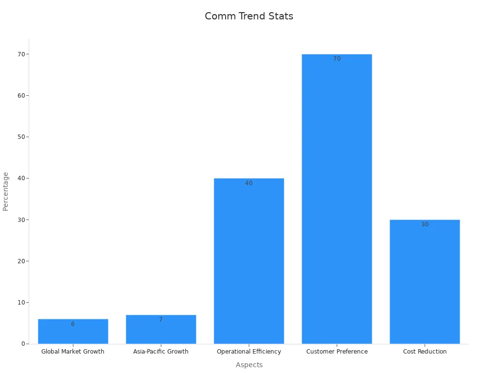 Bar chart displaying communication reliability trends