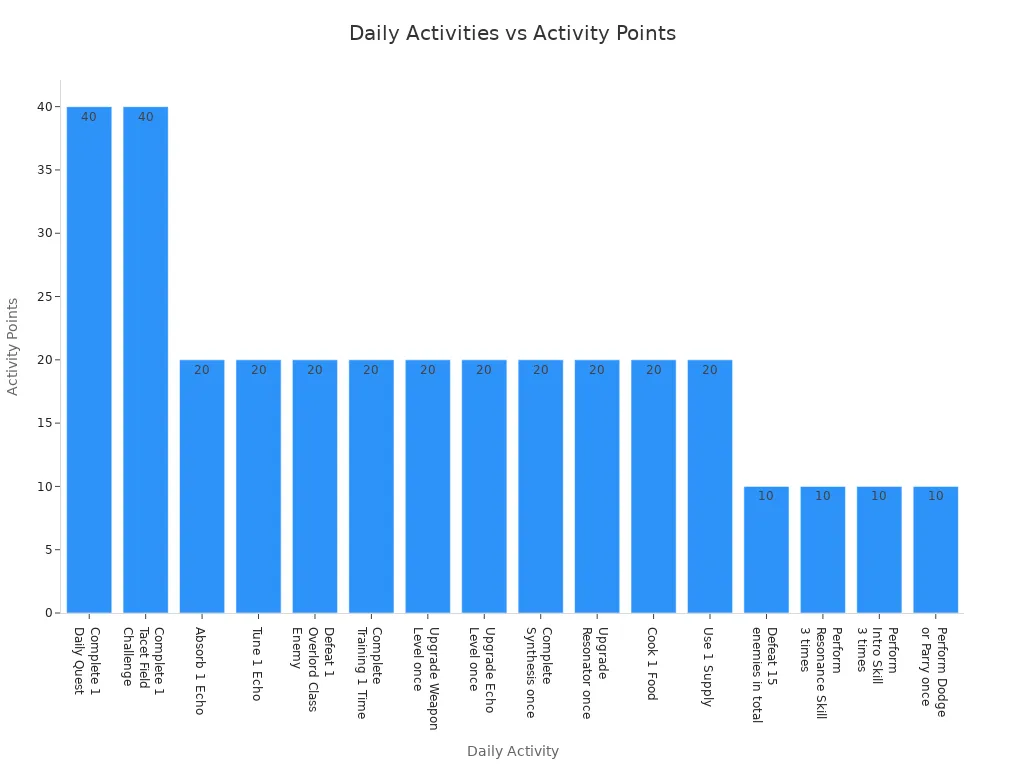 Bar chart showing Activity Points for each daily activity in Wuthering Waves