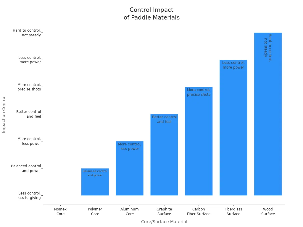 Bar chart comparing control impact of pickleball paddle materials