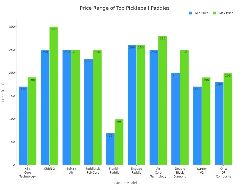 Bar chart comparing minimum and maximum prices of top extreme feel system pickleball paddles