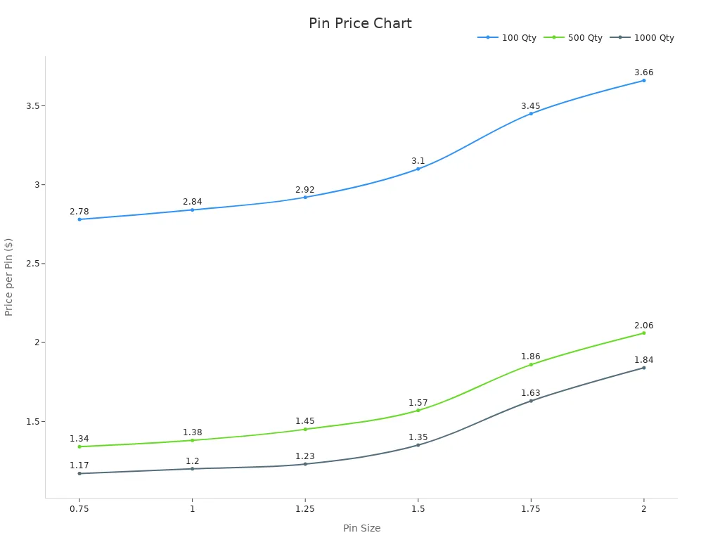 Line chart showing different prices per pin size based on bulk quantity