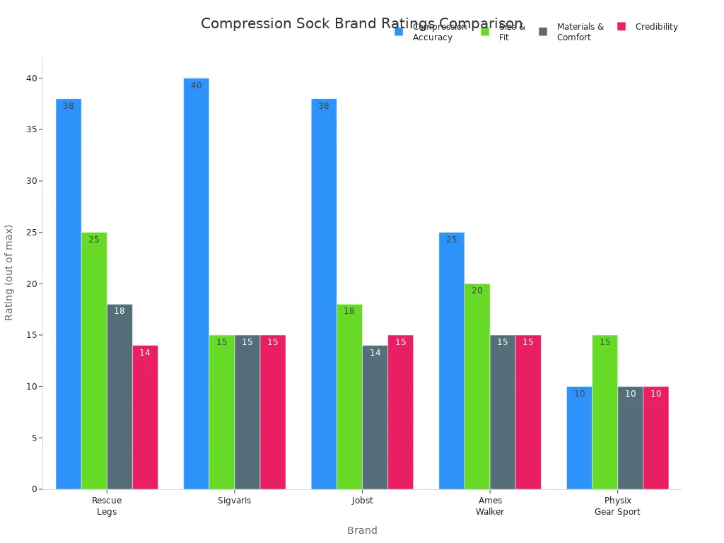 Grouped bar chart comparing fit and durability ratings for five compression sock brands