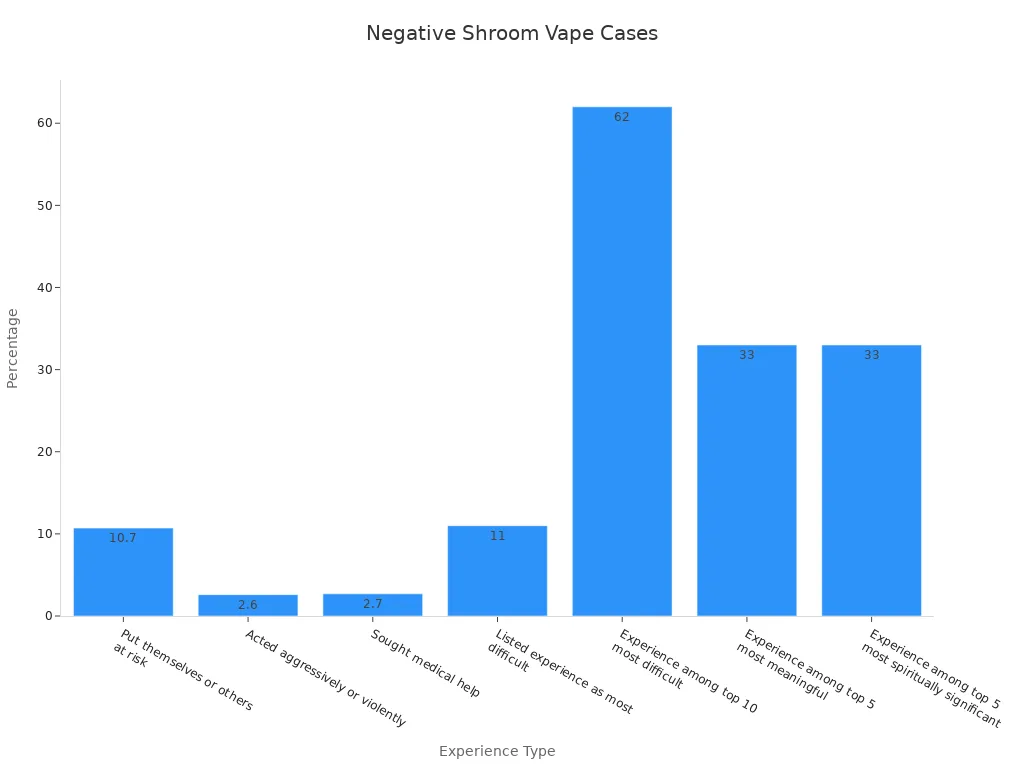 Bar chart displaying negative experiences percentages for shroom vapes