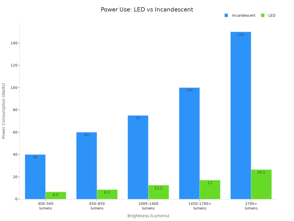 Bar chart comparing power use of LED and incandescent warning lights at various brightness levels