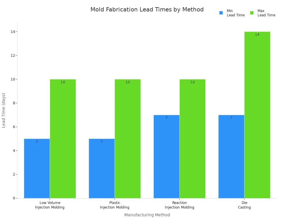 Bar chart comparing mold fabrication lead times for different manufacturing methods