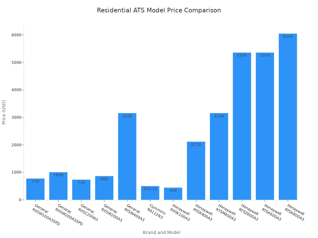 Bar chart comparing prices of common residential automatic transfer switch models by brand