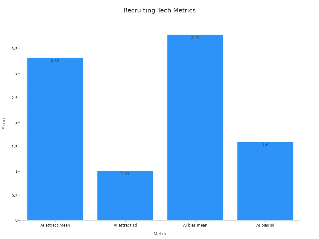 Bar chart showing survey mean and standard deviation metrics for AI in recruiting