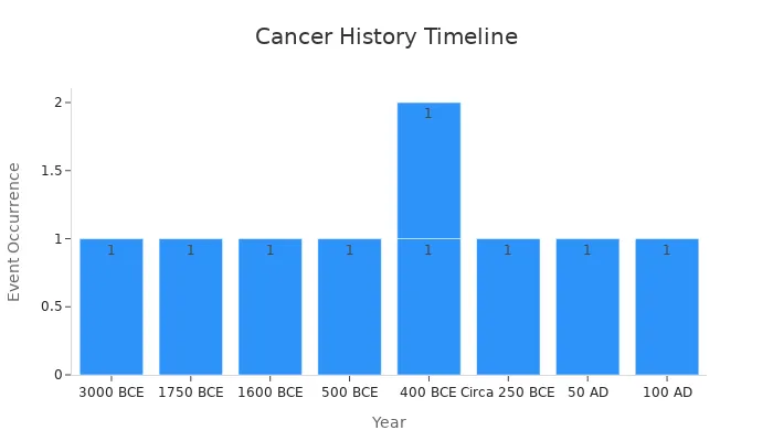 A bar chart timeline marking historical cancer evidence from ancient civilizations