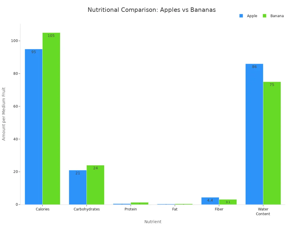 Bar chart comparing nutritional values of apples and bananas