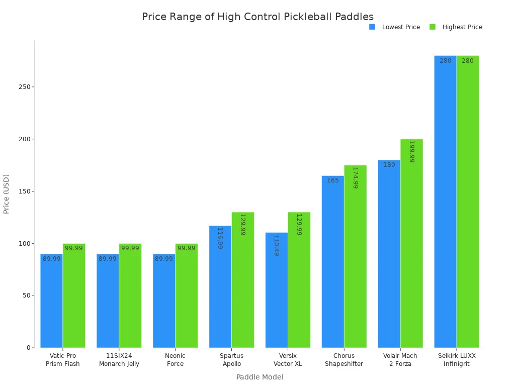 Bar chart comparing price ranges of high control pickleball paddles with soft game features