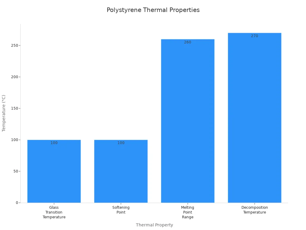Bar chart comparing thermal property temperatures of Polystyrene