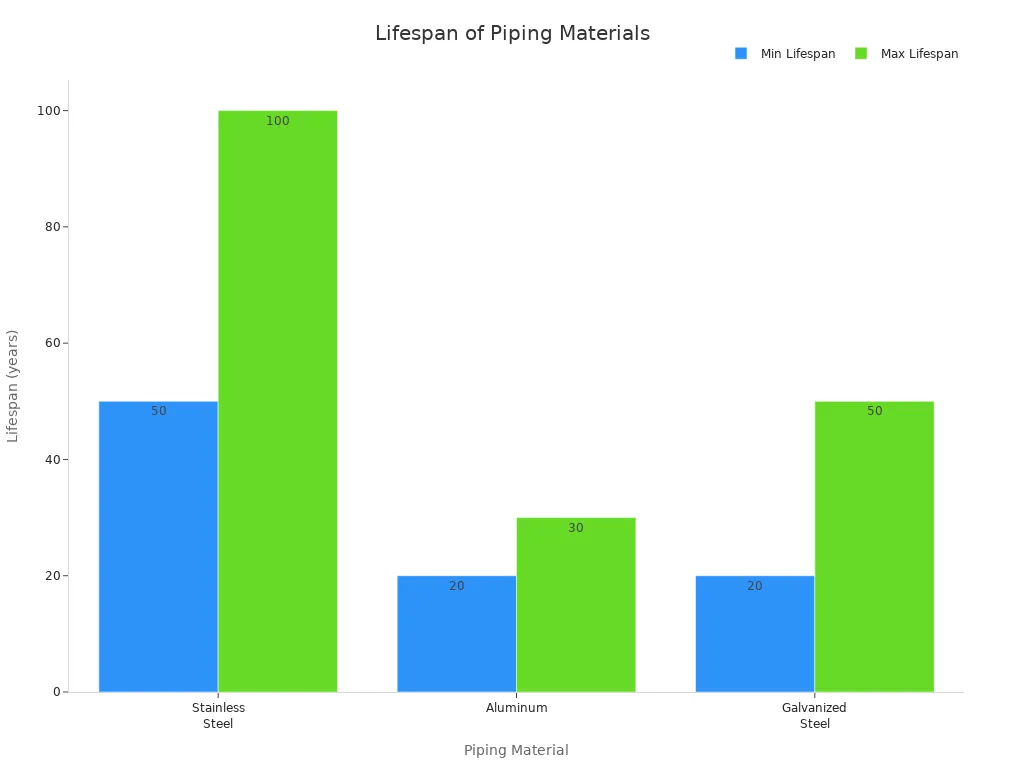 Bar chart comparing minimum and maximum lifespans of stainless steel, aluminum, and galvanized steel pipes