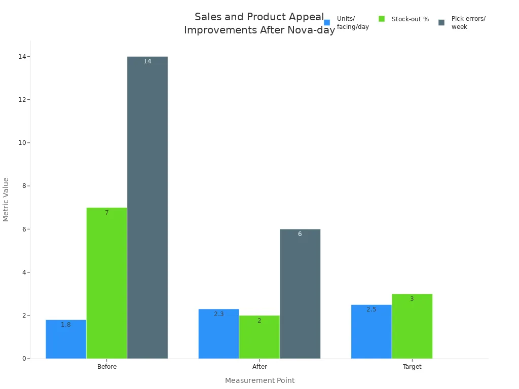 Grouped bar chart showing before, after, and target values for units per facing per day, stock-out percentage, and pick errors per week.