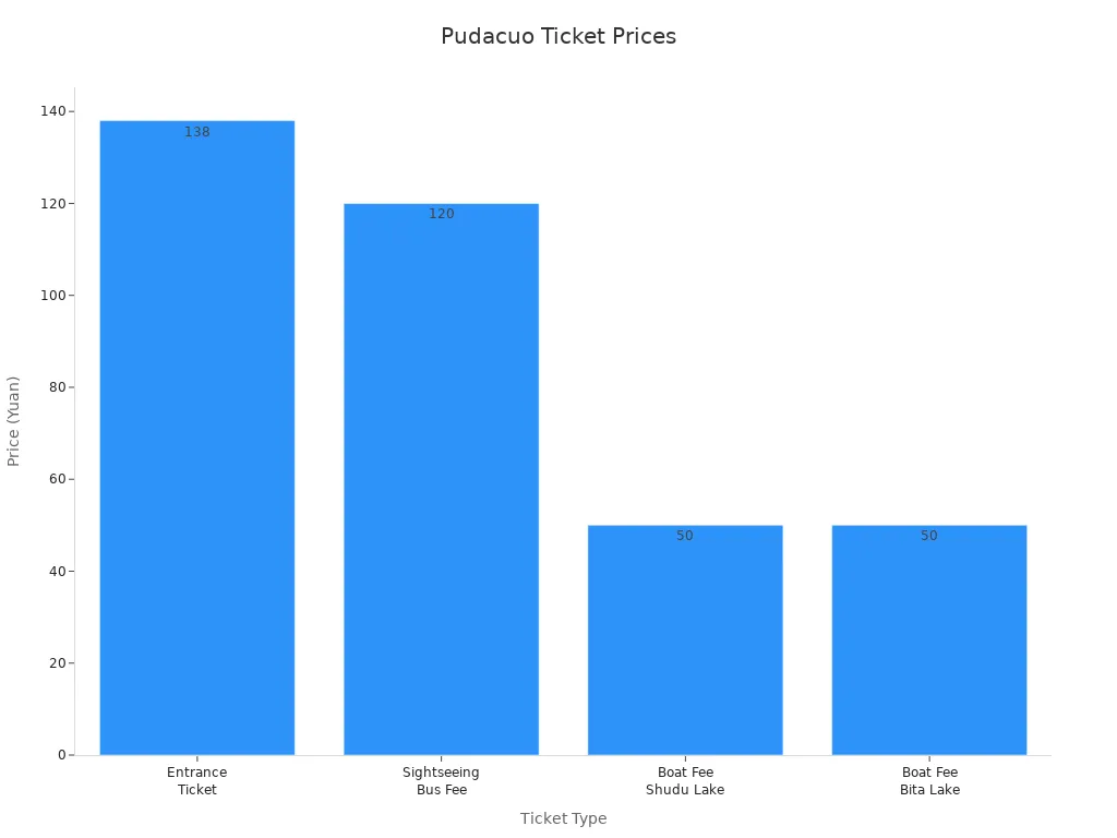 Bar chart comparing prices of Pudacuo National Park ticket types