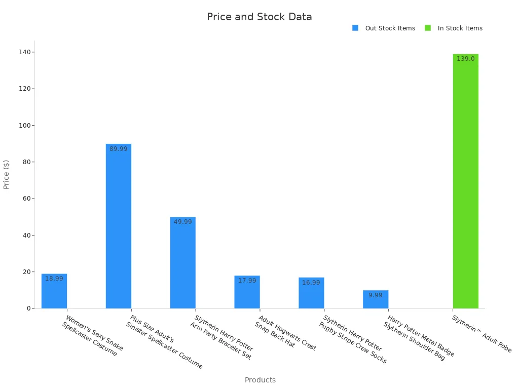 Graphique à barres montrant les prix des produits avec la disponibilité des stocks
